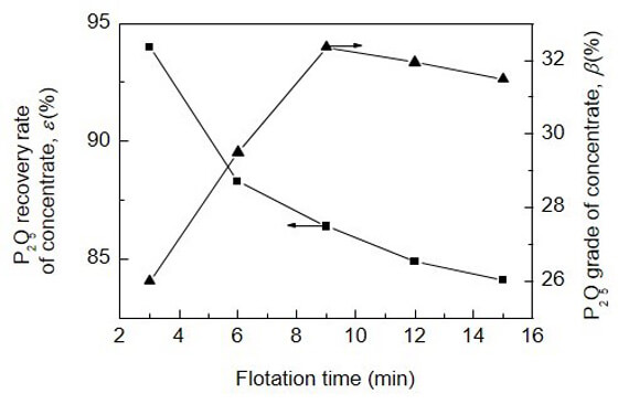 Fig.3 Effect of flotation time on P2O5 grade and recovery rate of concentrate.jpg